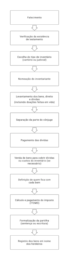 Fluxograma do processo de inventário mostrando as etapas: falecimento, verificação de testamento, escolha entre inventário em cartório ou judicial, nomeação do inventariante, levantamento de bens, direitos e dívidas, separação da parte do cônjuge, pagamento das dívidas, eventual venda de bens, definição da partilha, cálculo e pagamento do ITCMD, formalização da partilha e registro dos bens em nome dos herdeiros.