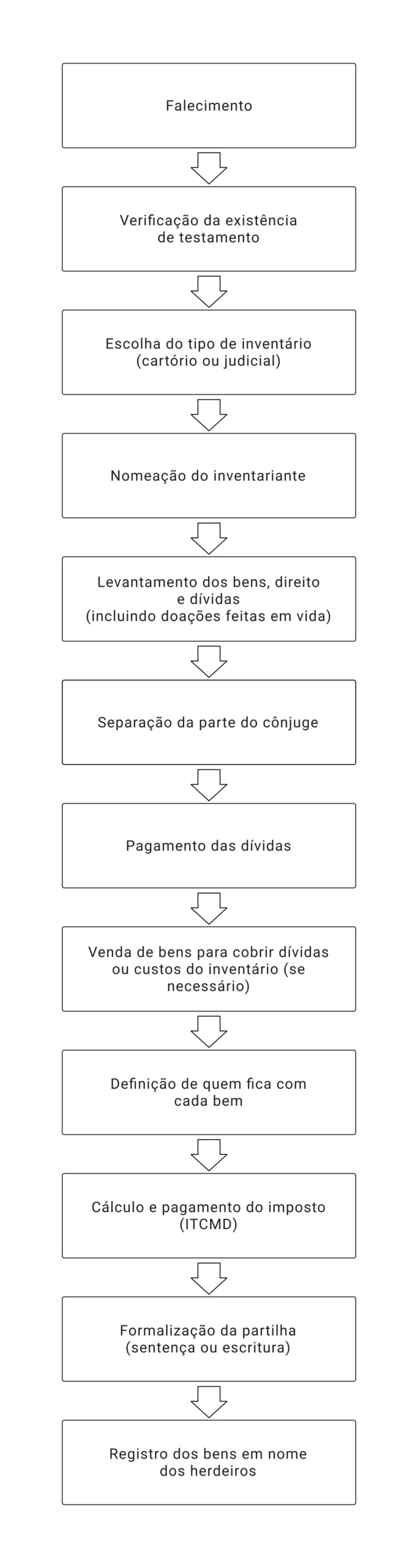 Fluxograma do processo de inventário mostrando as etapas: falecimento, verificação de testamento, escolha entre inventário em cartório ou judicial, nomeação do inventariante, levantamento de bens, direitos e dívidas, separação da parte do cônjuge, pagamento das dívidas, eventual venda de bens, definição da partilha, cálculo e pagamento do ITCMD, formalização da partilha e registro dos bens em nome dos herdeiros.