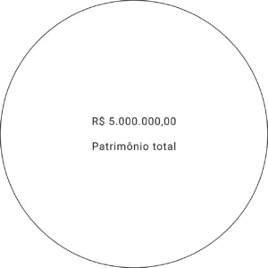 Gráfico de pizza representando patrimônio total de R$ 5.000.000,00 no inventário, sem divisão.