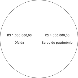 Gráfico de pizza mostrando patrimônio de R$ 5.000.000,00 com desconto de R$ 1.000.000,00 em dívidas, resultando em R$ 4.000.000,00 líquidos.