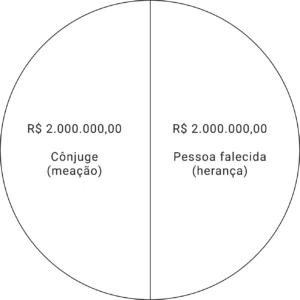 Gráfico de pizza dividido em duas partes iguais mostrando meação do cônjuge de R$ 2.000.000,00 e herança de R$ 2.000.000,00.