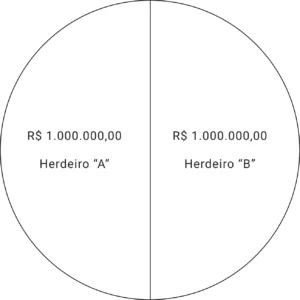 Gráfico de pizza dividido em duas partes iguais mostrando divisão da herança de R$ 2.000.000,00 entre dois filhos, com R$ 1.000.000,00 para cada um.