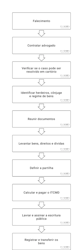 Fluxograma do inventário extrajudicial, com etapas como contratar advogado, reunir documentos, pagar o ITCMD, assinar a escritura pública e transferir os bens.